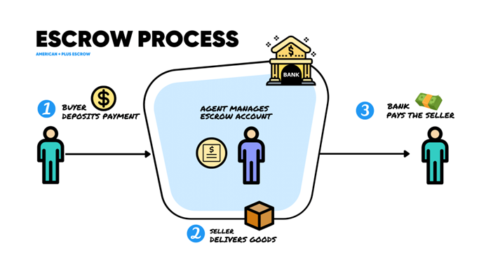 How Escrow Protects Your Money on VanTele
