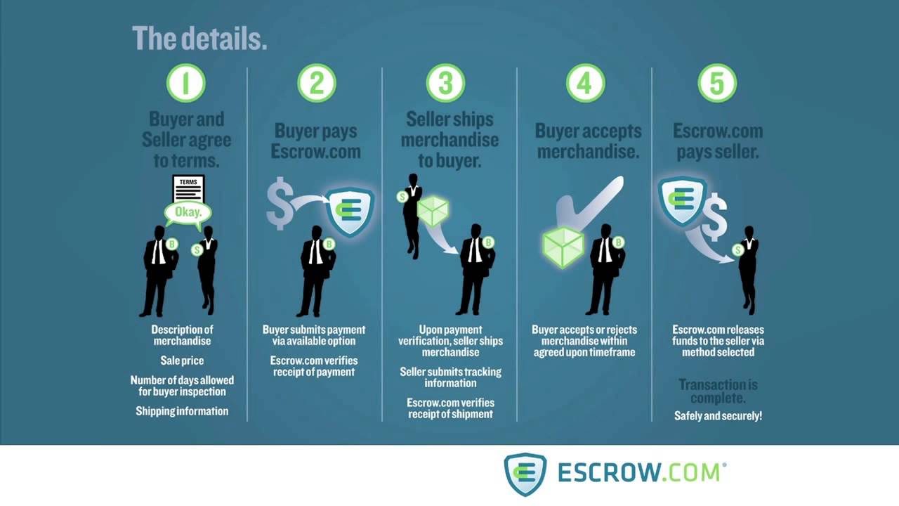 How Escrow Protects Your Money on VanTele